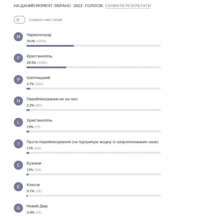 Люди обрали для Червонограда на Львівщині нову назву – Червоноград