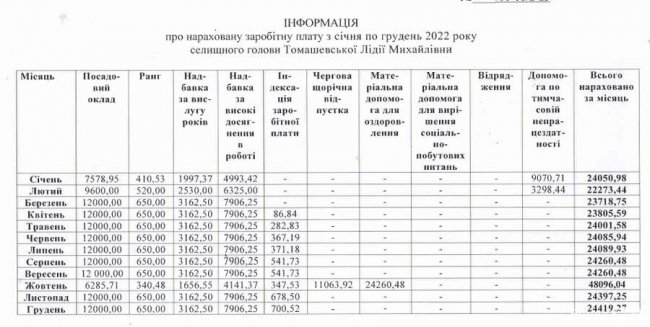 Яка зарплата у Іваничівської селищної голови та її заступників