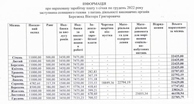 Яка зарплата у Іваничівської селищної голови та її заступників