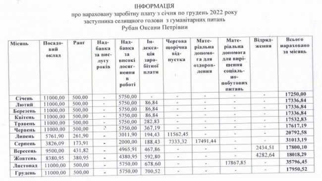 Яка зарплата у Іваничівської селищної голови та її заступників
