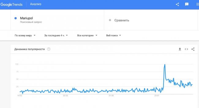 Після заклику Kalush Orchestra світ масово почав «гуглити» інформацію про «Азовсталь»