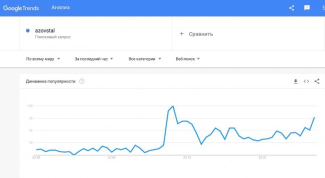 Після заклику Kalush Orchestra світ масово почав «гуглити» інформацію про «Азовсталь»