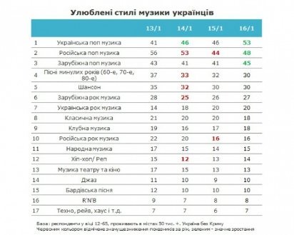 Дослідження показало, яка музика подобається українцям