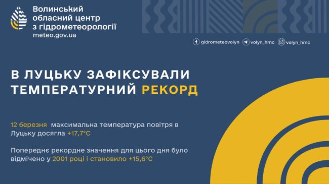 У Луцьку температура повітря побила рекорд 25-річної давнини