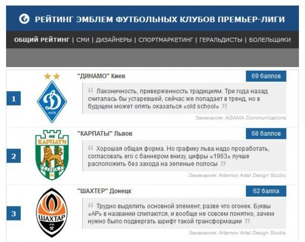 Склали рейтинг емблем футбольних клубів: «Волинь» ‒ тринадцята