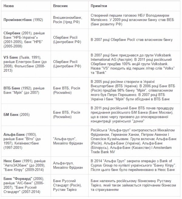 Хто є власниками російських банків, що окупували 25% депозитів українців