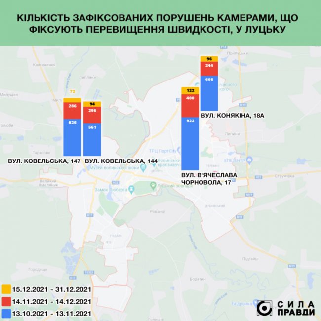 Де найбільше порушників виявили пристрої автоматичної фіксації перевищення швидкості на Волині