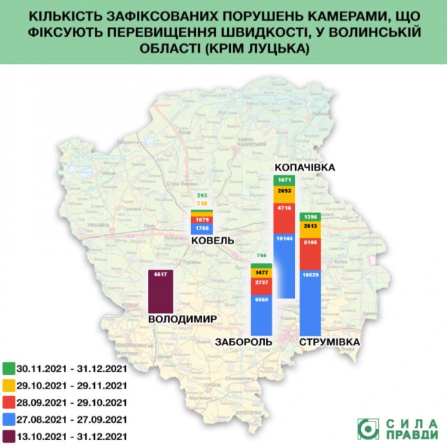 Де найбільше порушників виявили пристрої автоматичної фіксації перевищення швидкості на Волині