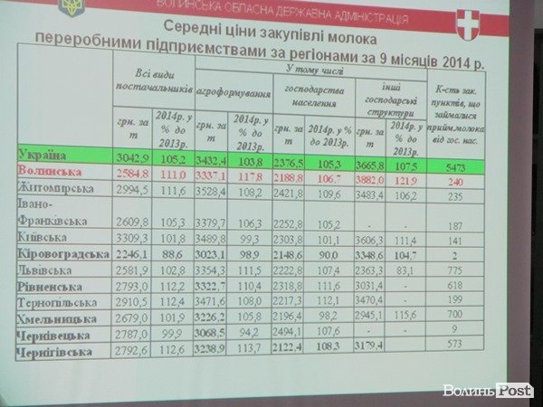 На Волині найнижчі ціни на прийом молока. ФОТО