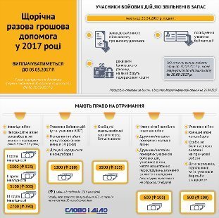 Як отримати в 2017-му фінансову допомогу. ІНФОГРАФІКА