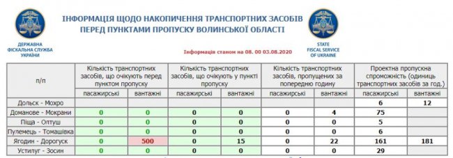 На «Ягодині» в чергах застрягло багато вантажівок