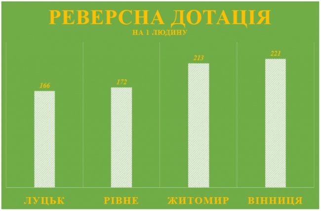 Бюджет Луцька порівняли із містами-сусідами