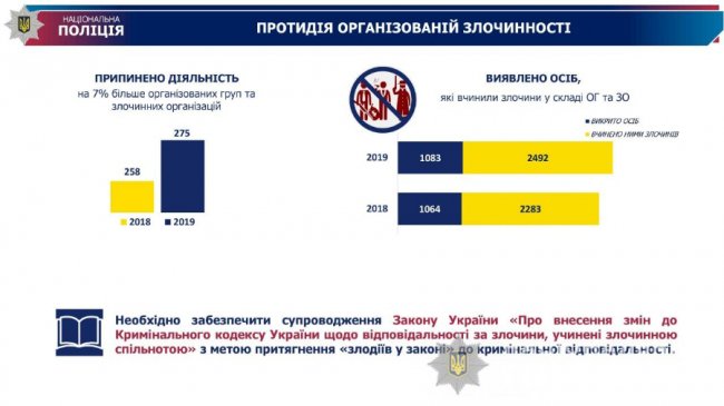 В Україні зареєстрували найменшу кількість вбивств і тяжких злочинів за останні 10 років  