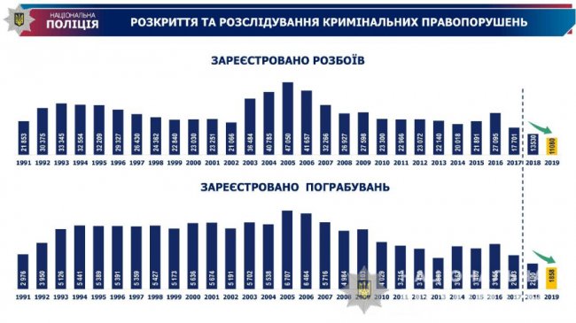В Україні зареєстрували найменшу кількість вбивств і тяжких злочинів за останні 10 років  