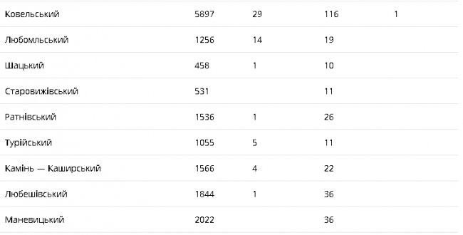 Коронавірус на Волині: повідомили ситуацію за минулу добу
