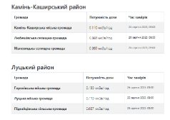 Де на Волині – найвищий рівень радіації