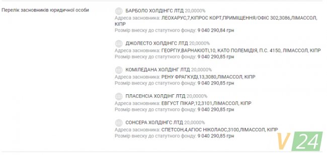 За інформацією YouControl, засновниками фірми, якій відддали в оренду землю під АЗС є структури з Кіпру