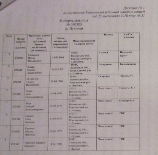 «Опора»: два виборчкоми на Волині сформували з порушенням