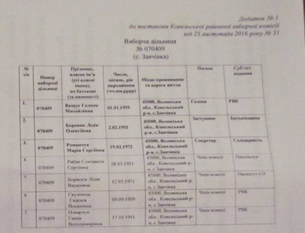 «Опора»: два виборчкоми на Волині сформували з порушенням