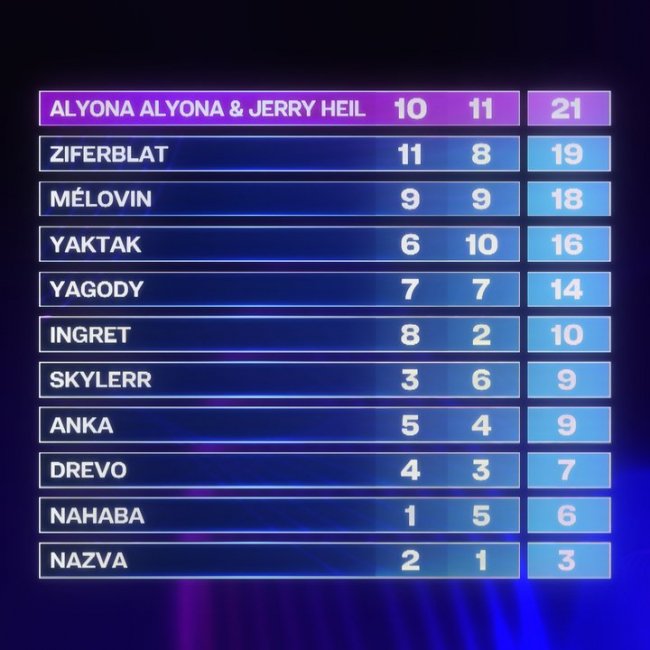 Хто переміг у фіналі Нацвідбору Євробачення-2024: ім’я переможця