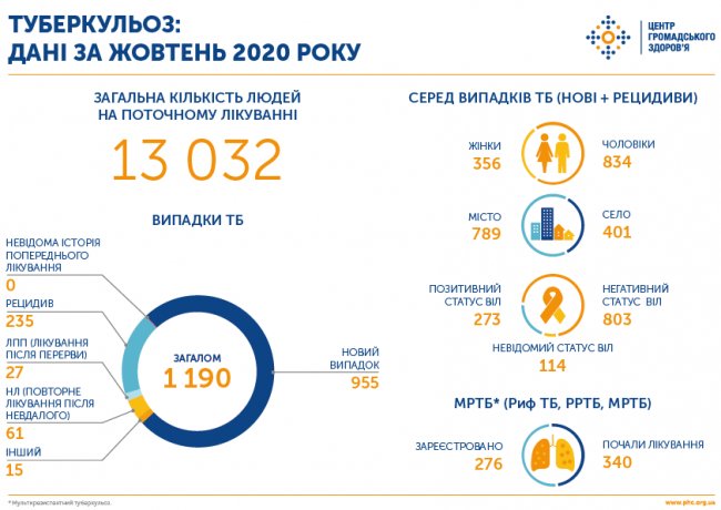 Не тільки Covid-19: за жовтень в Україні виявили понад тисячу випадків туберкульозу