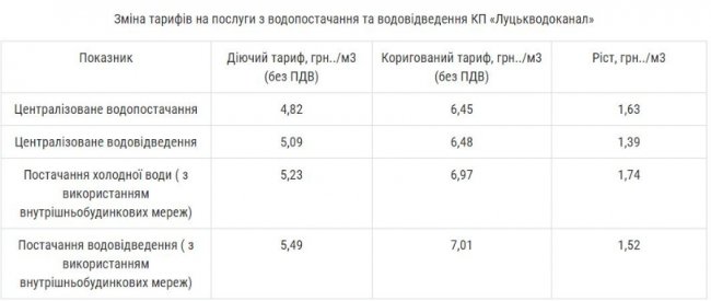 У Луцьку планують збільшити тарифи на воду