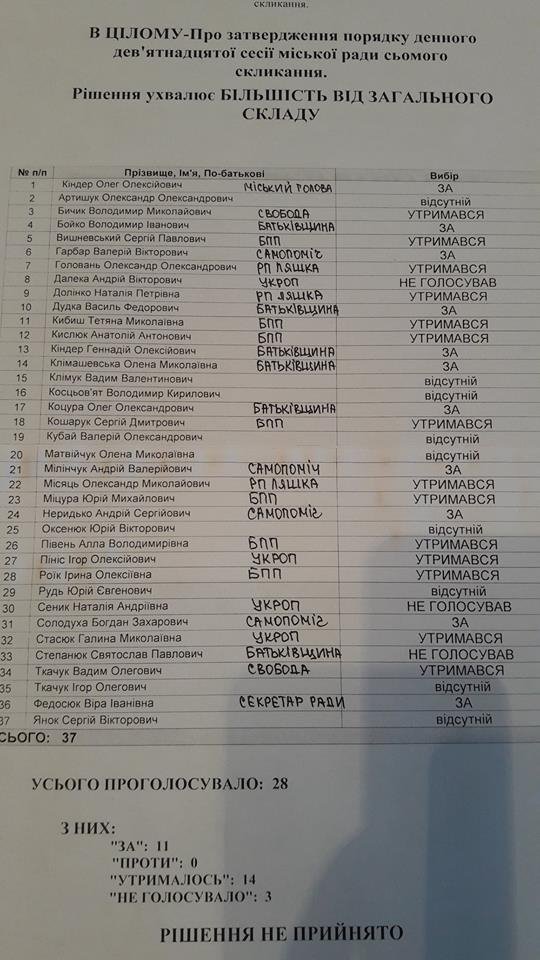 У Ковелі зірвали сесію міськради. Кажуть, через амбіції політиків