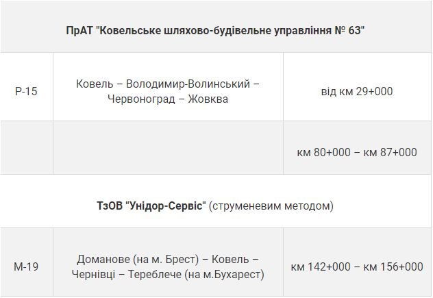 Де на Волині «латають» дороги