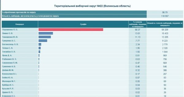 Ляшко в Луцьку «обігнав» Тимошенко