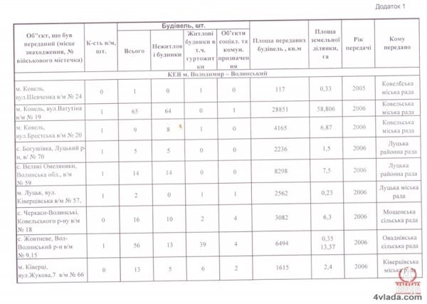 «Втрати» Міноборони на Волині: колишній банк, Будинок офіцерів та інше