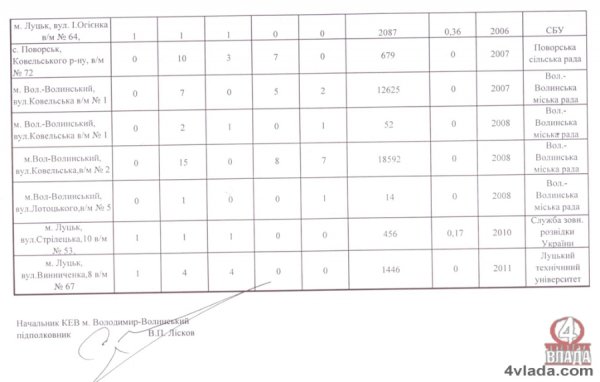 «Втрати» Міноборони на Волині: колишній банк, Будинок офіцерів та інше