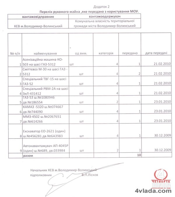 «Втрати» Міноборони на Волині: колишній банк, Будинок офіцерів та інше