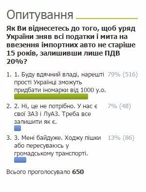 Чи підтримують читачі ВолиньPost скасування податків і мита на ввезення імпортних авто. ОПИТУВАННЯ
