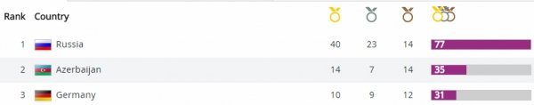 Україна залишається на 11 місці в медальному заліку Євроігор-2015