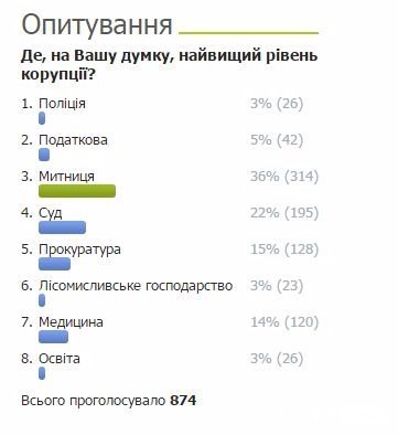 Корупція по-волинськи: результати опитування