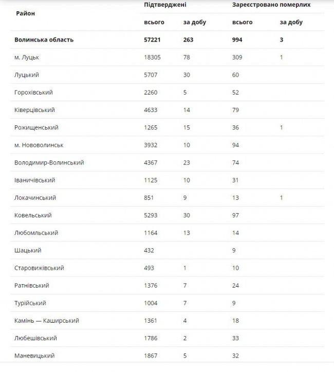 Одужало понад 400 людей, а захворіло – 263: ситуація з коронавірусом на Волині за останню добу