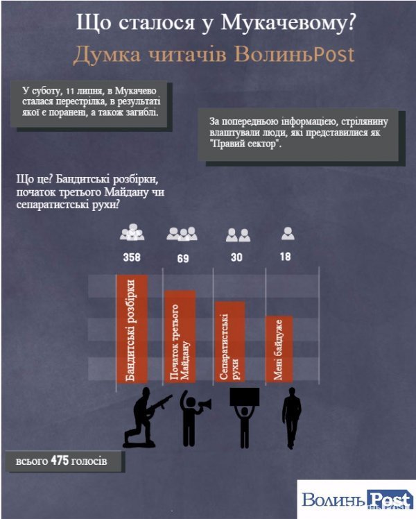 Що думають читачі ВолиньPost про події у Мукачево? ІНФОГРАФІКА