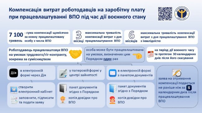 Яку суму компенсації отримають роботодавці за працевлаштування ВПО та людей з інвалідністю