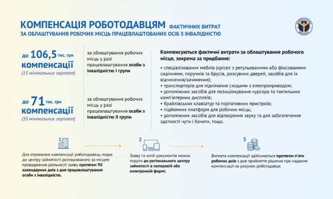 Яку суму компенсації отримають роботодавці за працевлаштування ВПО та людей з інвалідністю