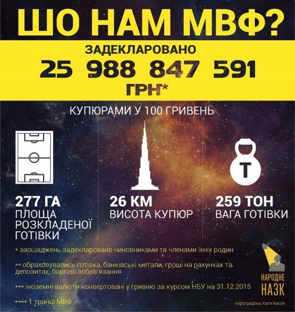 Вагою 259 т, висотою 26 км: скільки готівки задекларували чиновники і депутати. ІНФОГРАФІКА