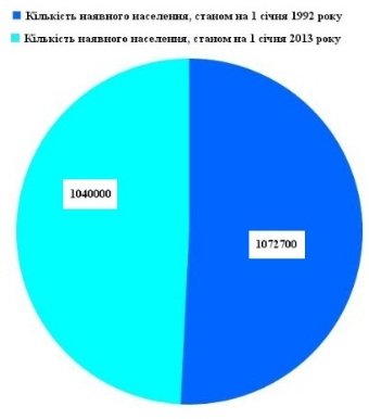 Незалежність в цифрах: чи стало волинянам краще жити?