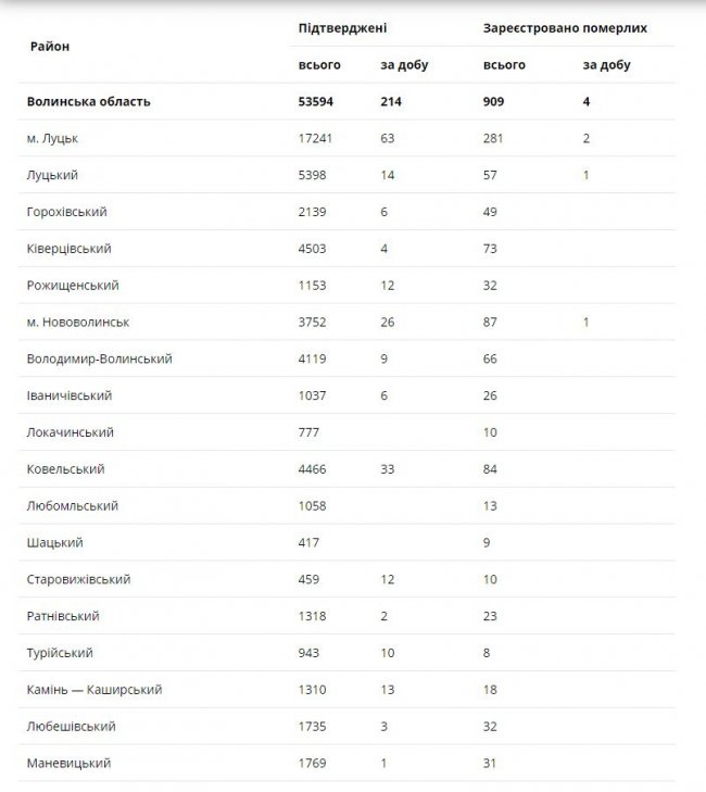 Чотири смерті та 214 нових випадків: ситуація з COVID-19 на Волині за минулу добу