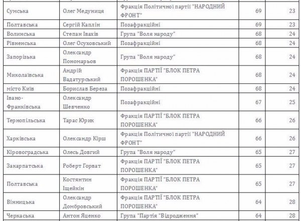 Рейтинг показників діяльності депутатів-мажоритарників за лютий. ІНФОГРАФІКА