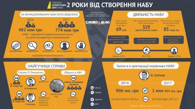 Два роки роботи НАБУ: досягнення та втрати. ІНФОГРАФІКА