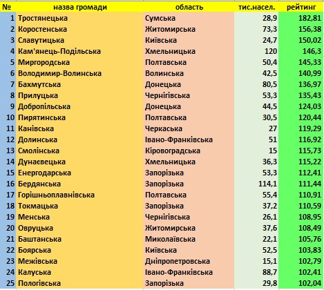 Громада на Волині увійшла до 10-ки найкращих в Україні