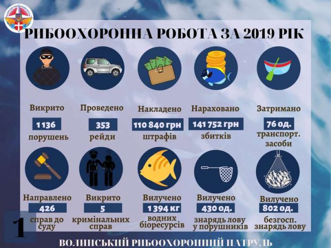 Рибпатруль на Волині оштрафував порушників на 141 тисячу