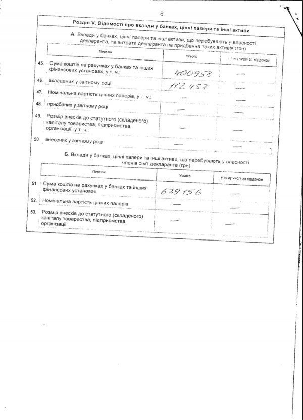 Перший заступник губернатора Волині оприлюднив декларацію про доходи