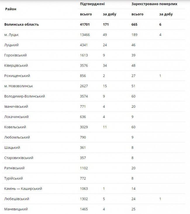 За минулу добу від коронавірусу померло 6 волинян 