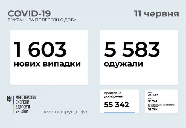 Повідомили, скільки заражених COVID-19 виявили в Україні за останню добу