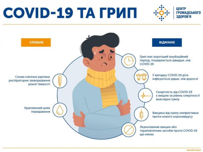 Covid-19 та грип: що між ними спільного і відмінного та як вберегтися